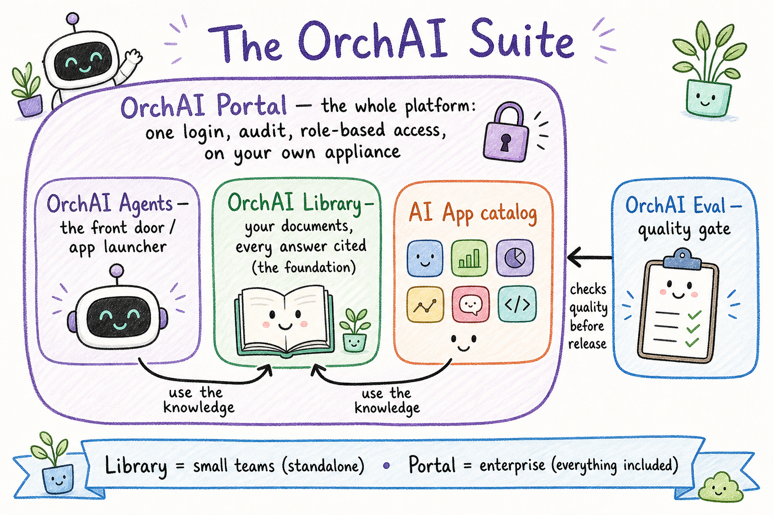 The OrchAI suite — Portal wraps Agents, Library and the AI App catalog; Agents and apps draw on Library; Eval checks quality before release. Library is the small-team tier; Portal is the enterprise tier.